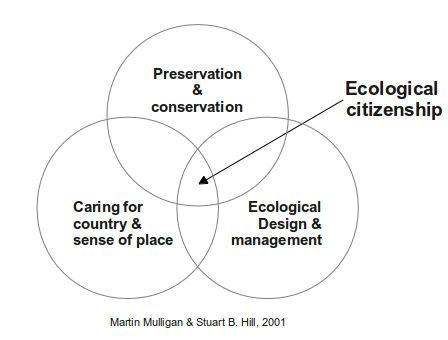 Ecological Citizenship